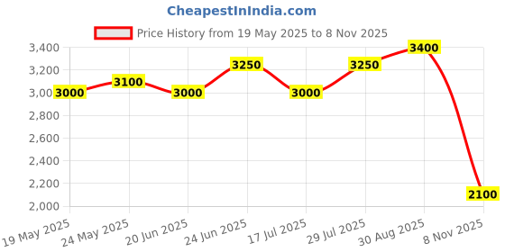 ajio.com dream exporter Women Embroidery Lehenga Choli Set with Dupatta dream exporter Price History Graph from 19 May 2025 to 8 Nov 2025