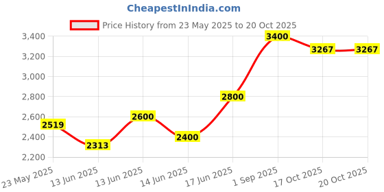 ajio.com zeel clothing Women Embroidery Lehenga Choli Set with Dupatta zeel clothing Price History Graph from 23 May 2025 to 20 Oct 2025
