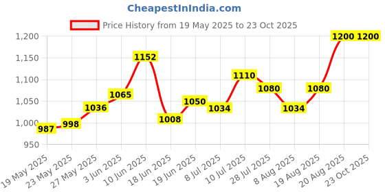 ajio.com easy mom Women Embroidery Long Nighti easy mom Price History Graph from 19 May 2025 to 22 Oct 2025