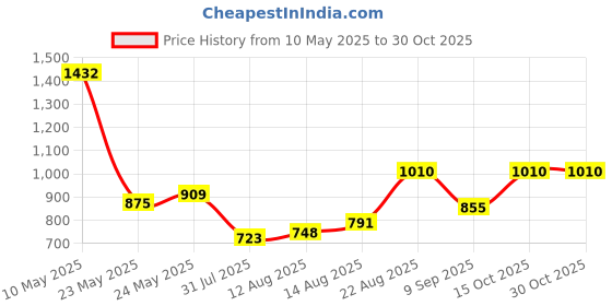 ajio.com exotic india Women Embroidery Maxi Skirt exotic india Price History Graph from 10 May 2025 to 29 Oct 2025