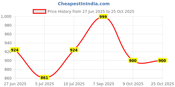 ajio.com noxty Women Embroidery Nighti noxty Price History Graph from 27 Jun 2025 to 24 Oct 2025