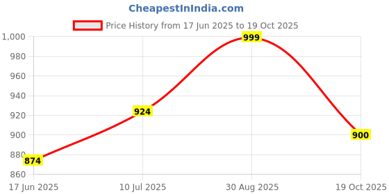 ajio.com noxty Women Embroidery Nighti noxty Price History Graph from 17 Jun 2025 to 19 Oct 2025