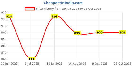 ajio.com noxty Women Embroidery Nighti noxty Price History Graph from 29 Jun 2025 to 25 Oct 2025