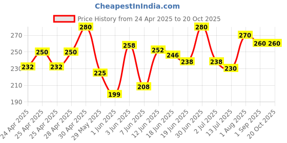ajio.com palsiya presents Women Embroidery Regular Fit Top palsiya presents Price History Graph from 24 Apr 2025 to 20 Oct 2025
