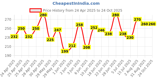 ajio.com palsiya presents Women Embroidery Regular Fit Top palsiya presents Price History Graph from 24 Apr 2025 to 22 Oct 2025