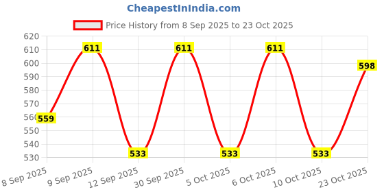ajio.com vaamii Women Embroidery Regular Fit Top vaamii Price History Graph from 8 Sep 2025 to 23 Oct 2025