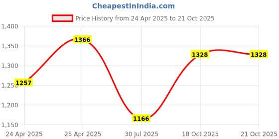ajio.com nyrika Women Embroidery Saree nyrika Price History Graph from 24 Apr 2025 to 20 Oct 2025