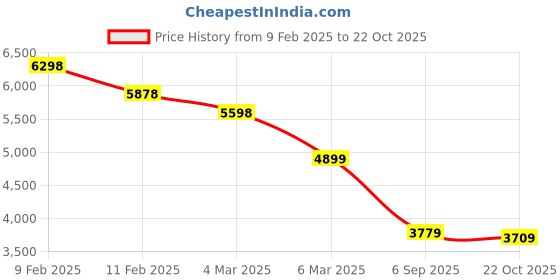 ajio.com soch Women Embroidery Saree with Blouse Piece soch Price History Graph from 9 Feb 2025 to 22 Oct 2025