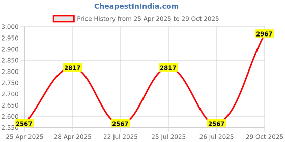 ajio.com anamsa Women Embroidery Semi-stitched A-line Dress Material anamsa Price History Graph from 25 Apr 2025 to 29 Oct 2025
