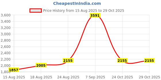 ajio.com zeelpin Women Embroidery Semi-Stitched Anarkali Dress Material zeelpin Price History Graph from 15 Aug 2025 to 28 Oct 2025