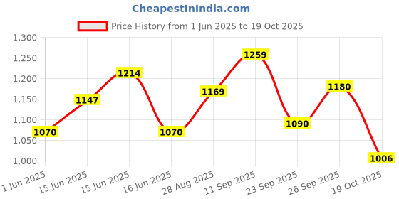 ajio.com code by lifestyle Women Embroidery Shirt code by lifestyle Price History Graph from 1 Jun 2025 to 19 Oct 2025