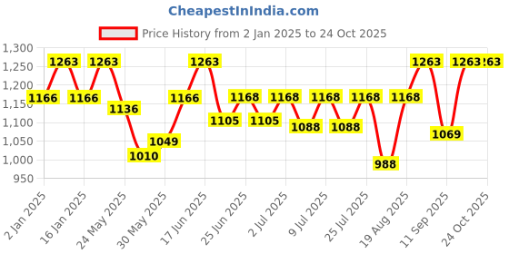 ajio.com exotic india Women Embroidery Skirt exotic india Price History Graph from 2 Jan 2025 to 24 Oct 2025