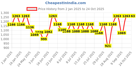 ajio.com exotic india Women Embroidery Skirt exotic india Price History Graph from 2 Jan 2025 to 24 Oct 2025