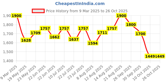 ajio.com exotic Women Embroidery Sling Bag exotic Price History Graph from 9 Mar 2025 to 25 Oct 2025
