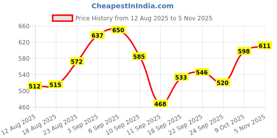 ajio.com svaraa Women Embroidery Square Neck Tunic svaraa Price History Graph from 12 Aug 2025 to 5 Nov 2025