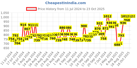 ajio.com 4u fashion Women Embroidery Straight Kurta 4u fashion Price History Graph from 11 Jul 2024 to 23 Oct 2025