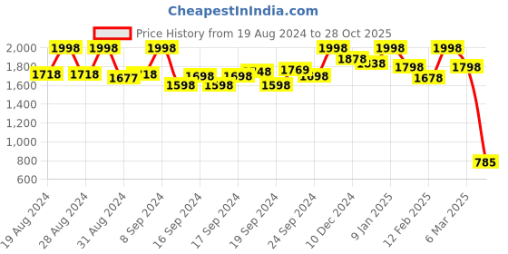 ajio.com soch Women Embroidery Straight Kurta soch Price History Graph from 19 Aug 2024 to 28 Oct 2025
