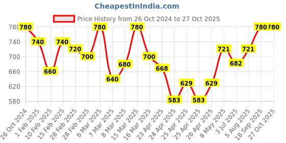 ajio.com aganvi Women Embroidery Straight Kurta aganvi Price History Graph from 26 Oct 2024 to 27 Oct 2025