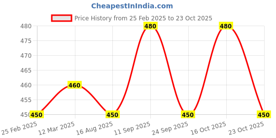 ajio.com anushansa Women Embroidery Straight Kurta anushansa Price History Graph from 25 Feb 2025 to 23 Oct 2025
