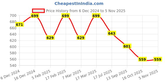 ajio.com prem kumar Women Embroidery Straight Kurta Set prem kumar Price History Graph from 6 Dec 2024 to 3 Nov 2025