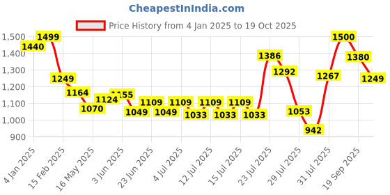 ajio.com v s creation Women Embroidery Straight Kurta Set v s creation Price History Graph from 4 Jan 2025 to 19 Oct 2025