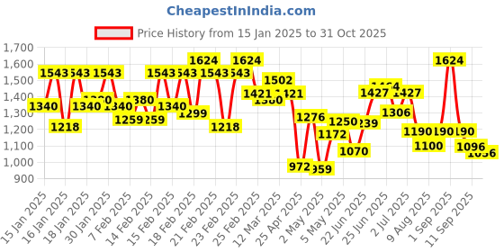 ajio.com berrylicious Women Embroidery Straight Kurta Set berrylicious Price History Graph from 15 Jan 2025 to 31 Oct 2025