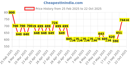 ajio.com nyrika Women Embroidery Straight Kurta Set nyrika Price History Graph from 25 Feb 2025 to 22 Oct 2025