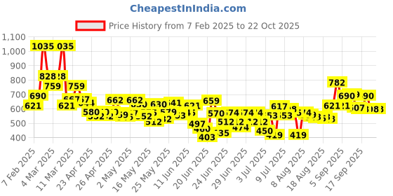 ajio.com hritika Women Embroidery Straight Kurta Set hritika Price History Graph from 7 Feb 2025 to 21 Oct 2025