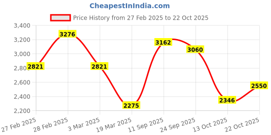 ajio.com svaraa Women Embroidery Straight Kurta Set svaraa Price History Graph from 27 Feb 2025 to 21 Oct 2025
