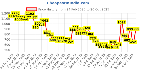 ajio.com svaraa Women Embroidery Straight Kurta Set svaraa Price History Graph from 24 Feb 2025 to 20 Oct 2025