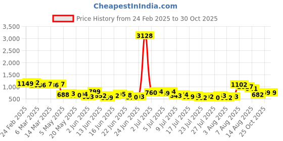ajio.com svaraa Women Embroidery Straight Kurta Set svaraa Price History Graph from 24 Feb 2025 to 30 Oct 2025