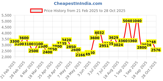 ajio.com svaraa Women Embroidery Straight Kurta Set svaraa Price History Graph from 21 Feb 2025 to 28 Oct 2025