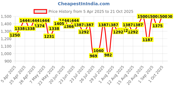 ajio.com mehzeel fab Women Embroidery Straight Kurta Set mehzeel fab Price History Graph from 5 Apr 2025 to 20 Oct 2025