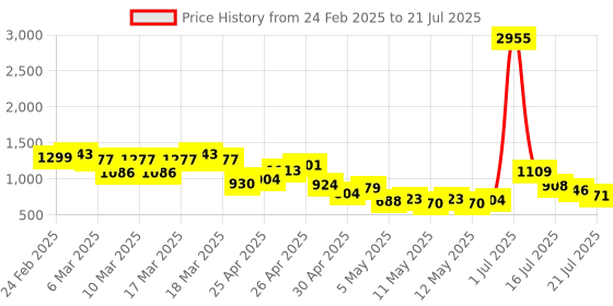 ajio.com svaraa Women Embroidery Straight Kurta Set svaraa Price History Graph from 24 Feb 2025 to 17 Jul 2025