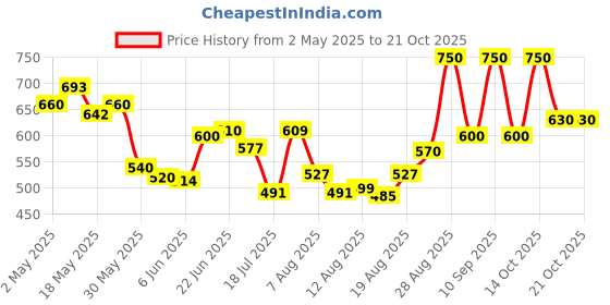 ajio.com nyrika Women Embroidery Straight Kurta Set nyrika Price History Graph from 2 May 2025 to 21 Oct 2025