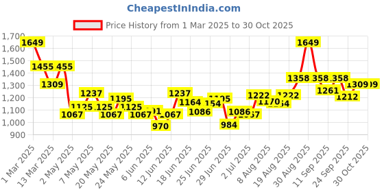 ajio.com nyrika Women Embroidery Straight Kurta Set nyrika Price History Graph from 1 Mar 2025 to 30 Oct 2025