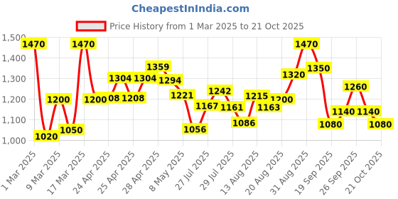 ajio.com svaraa Women Embroidery Straight Kurta Set svaraa Price History Graph from 1 Mar 2025 to 21 Oct 2025