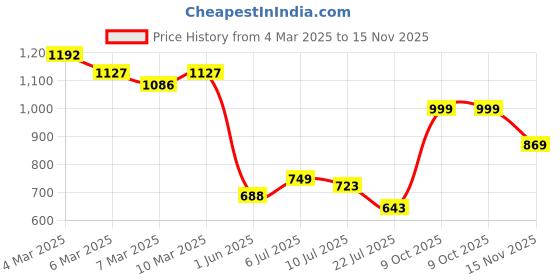ajio.com svaraa Women Embroidery Straight Kurta Set svaraa Price History Graph from 4 Mar 2025 to 15 Nov 2025