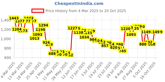 ajio.com svaraa Women Embroidery Straight Kurta Set svaraa Price History Graph from 4 Mar 2025 to 20 Oct 2025