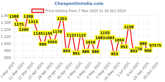 ajio.com berrylicious Women Embroidery Straight Kurta Set berrylicious Price History Graph from 7 Mar 2025 to 30 Oct 2025