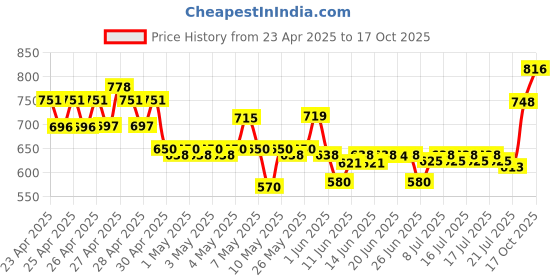 ajio.com nyrika Women Embroidery Straight Kurta Set nyrika Price History Graph from 23 Apr 2025 to 17 Oct 2025