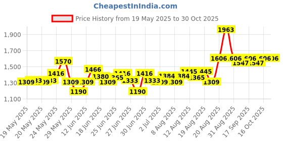 ajio.com nyrika Women Embroidery Straight Kurta Set nyrika Price History Graph from 19 May 2025 to 30 Oct 2025