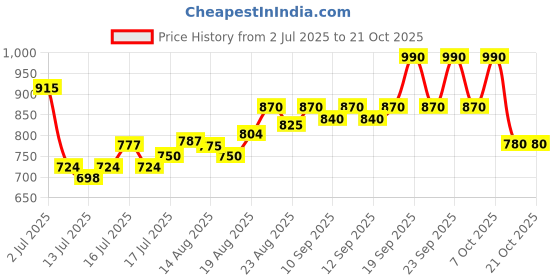 ajio.com worivoc Women Embroidery Straight Kurta Set worivoc Price History Graph from 2 Jul 2025 to 21 Oct 2025