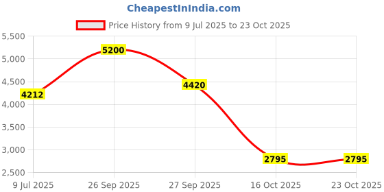 ajio.com biba Women Embroidery Straight Kurta Set biba Price History Graph from 9 Jul 2025 to 22 Oct 2025