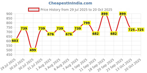 ajio.com gosriki Women Embroidery Straight Kurta Set gosriki Price History Graph from 29 Jul 2025 to 20 Oct 2025