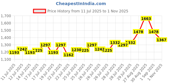 ajio.com nayam by lakshita Women Embroidery Straight Kurta Set nayam by lakshita Price History Graph from 11 Jul 2025 to 1 Nov 2025