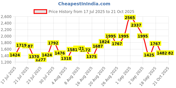 ajio.com tanuka Women Embroidery Straight Kurta Set tanuka Price History Graph from 17 Jul 2025 to 21 Oct 2025