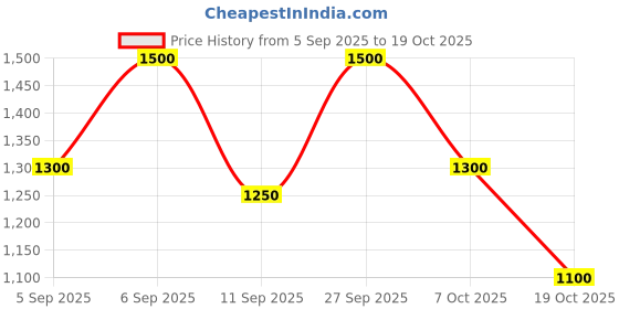 ajio.com royal export x ag Women Embroidery Straight Kurta Set royal export x ag Price History Graph from 5 Sep 2025 to 19 Oct 2025