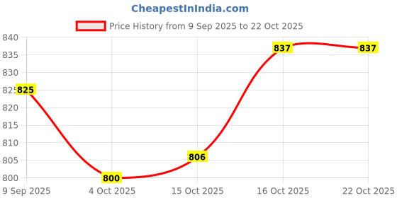 ajio.com nyrika Women Embroidery Straight Kurta Set nyrika Price History Graph from 9 Sep 2025 to 22 Oct 2025