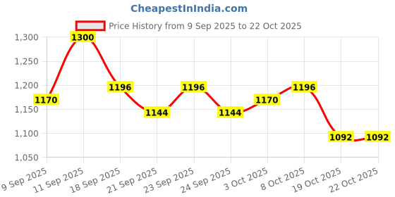 ajio.com svaraa Women Embroidery Straight Kurta Set svaraa Price History Graph from 9 Sep 2025 to 21 Oct 2025